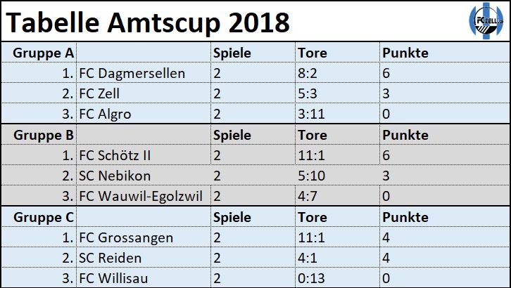Tabelle nach Spieltag 4